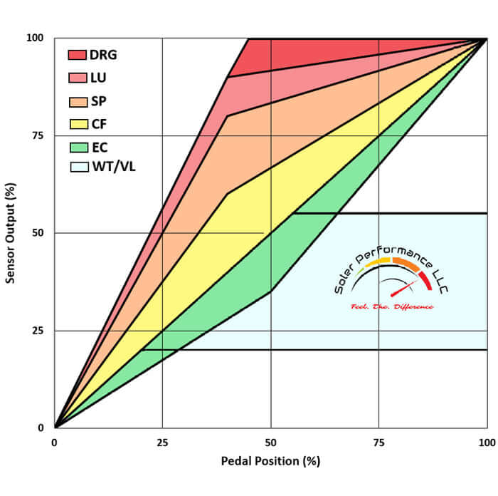 Soler performance throttle position graph