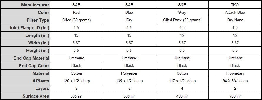 Halltech Venom V2024 intake showing available filter material options for 2001–2004 C5 Corvette LS1/LS6.
