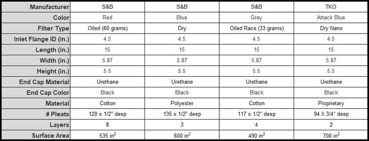 Halltech Venom V2024 intake showing available filter material options for 2001–2004 C5 Corvette LS1/LS6.