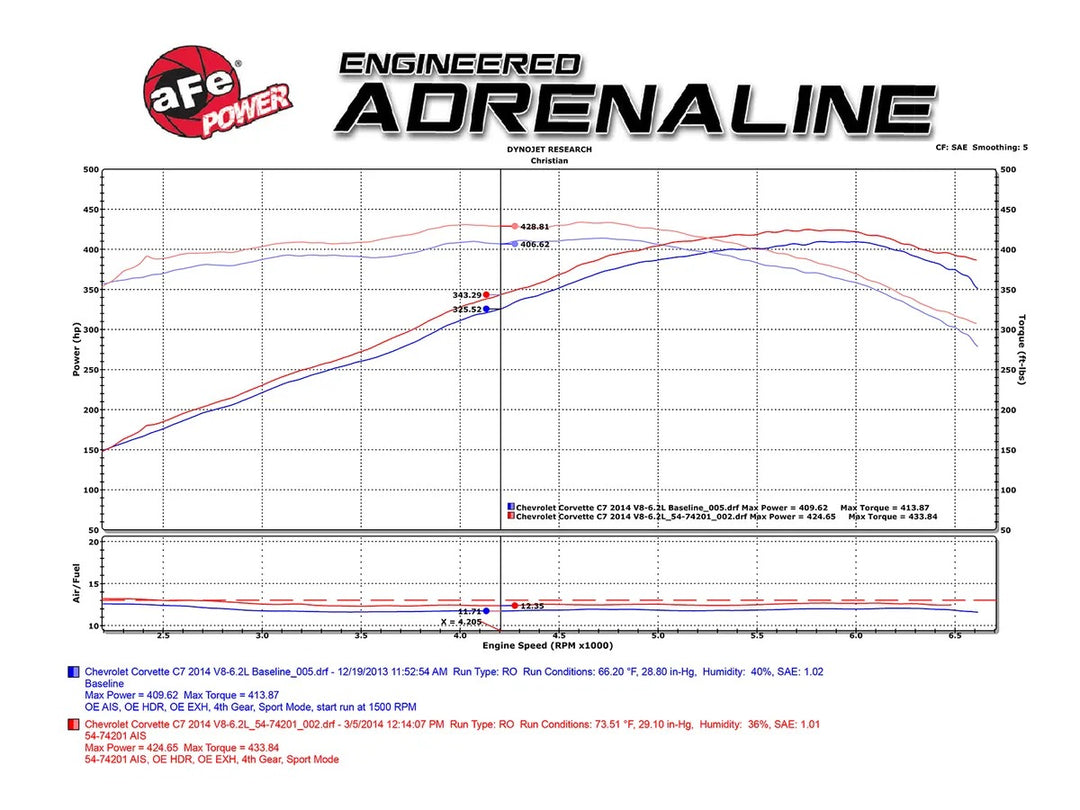 aFe dyno chart showing tested horsepower and torque gains for the C7 Corvette Stingray Pro 5R intake