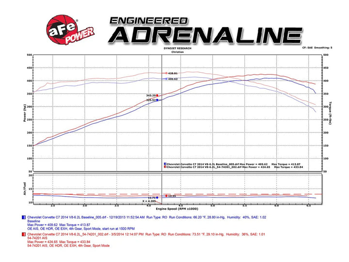 aFe dyno chart showing tested horsepower and torque gains for the C7 Corvette Stingray Pro 5R intake