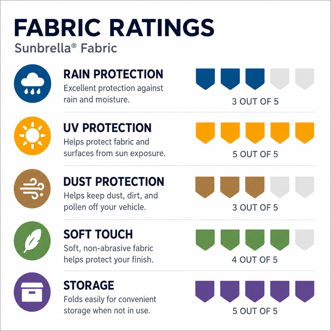 Covercraft Sunbrella fabric ratings for C7 Corvette Stingray UV, sun, fade, dust, and outdoor storage protection
