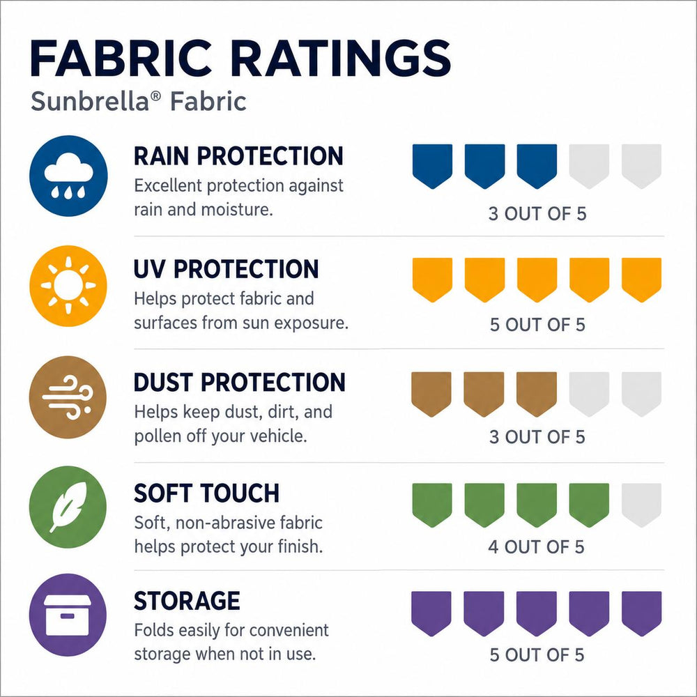 Covercraft Sunbrella fabric ratings for C7 Corvette Z06 UV, sun, fade, dust, and outdoor storage protection