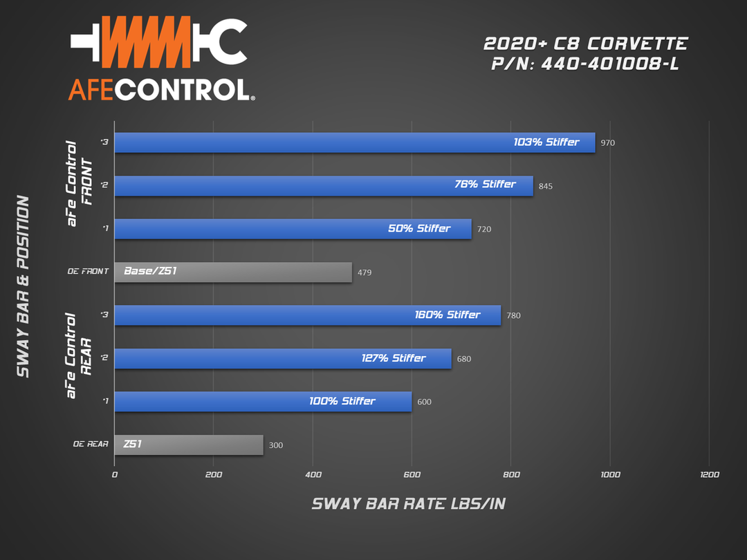 C8 Corvette aFe CONTROL rear sway bar 3-position stiffness chart