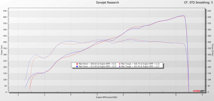 Dyno sheet reference for Halltech Super Hornet intake on 2023–2026 C8 Corvette Z06 LT6