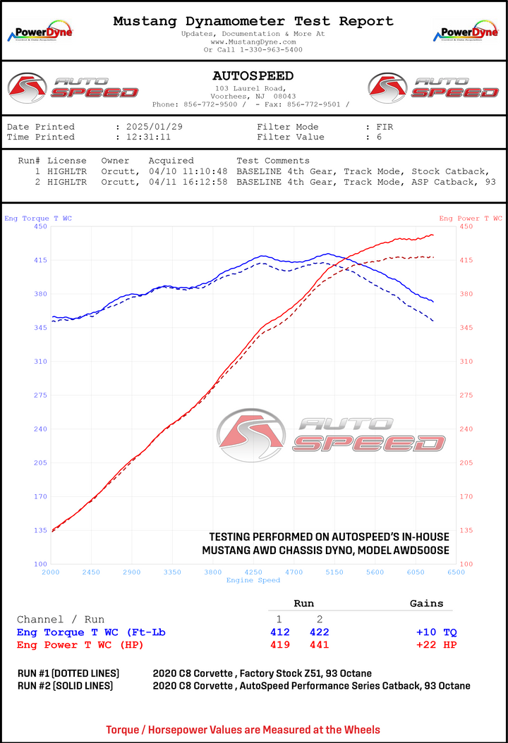 Dyno chart for the AutoSpeed NPP cat-back, 22 more horsepower and 10 more lb-ft at the wheels against a factory Z51 exhaust