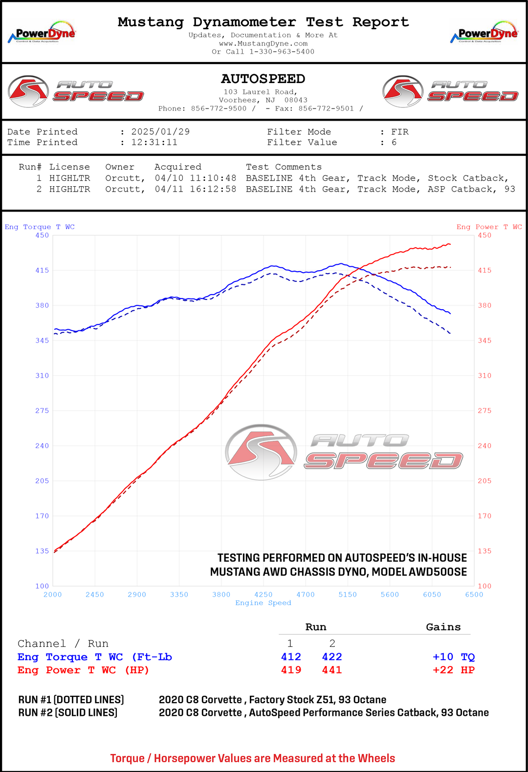 Dyno chart for the AutoSpeed NPP cat-back, 22 more horsepower and 10 more lb-ft at the wheels against a factory Z51 exhaust