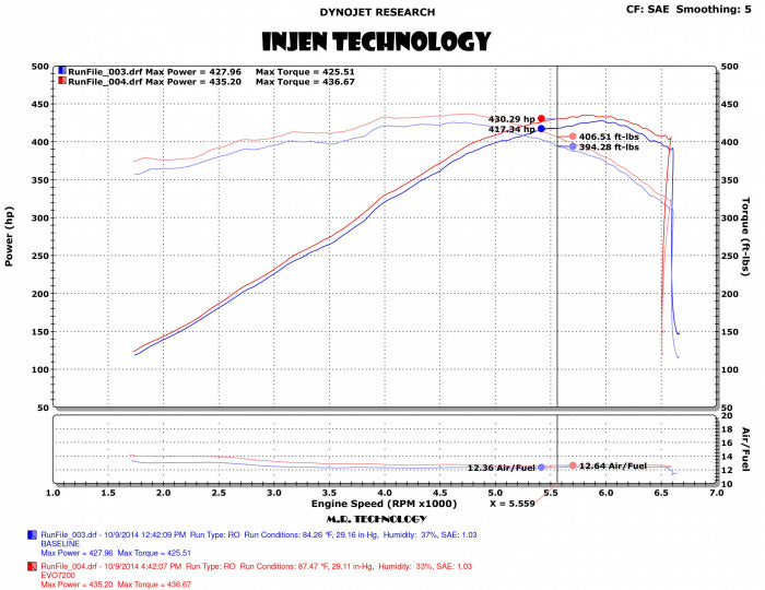 Injen EVO7202 dyno chart showing gains up to 13 horsepower and 12 lb-ft of torque