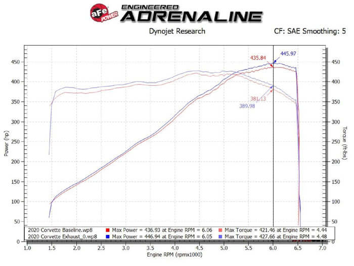 C8 Corvette Exhasut Dyno Sheet
