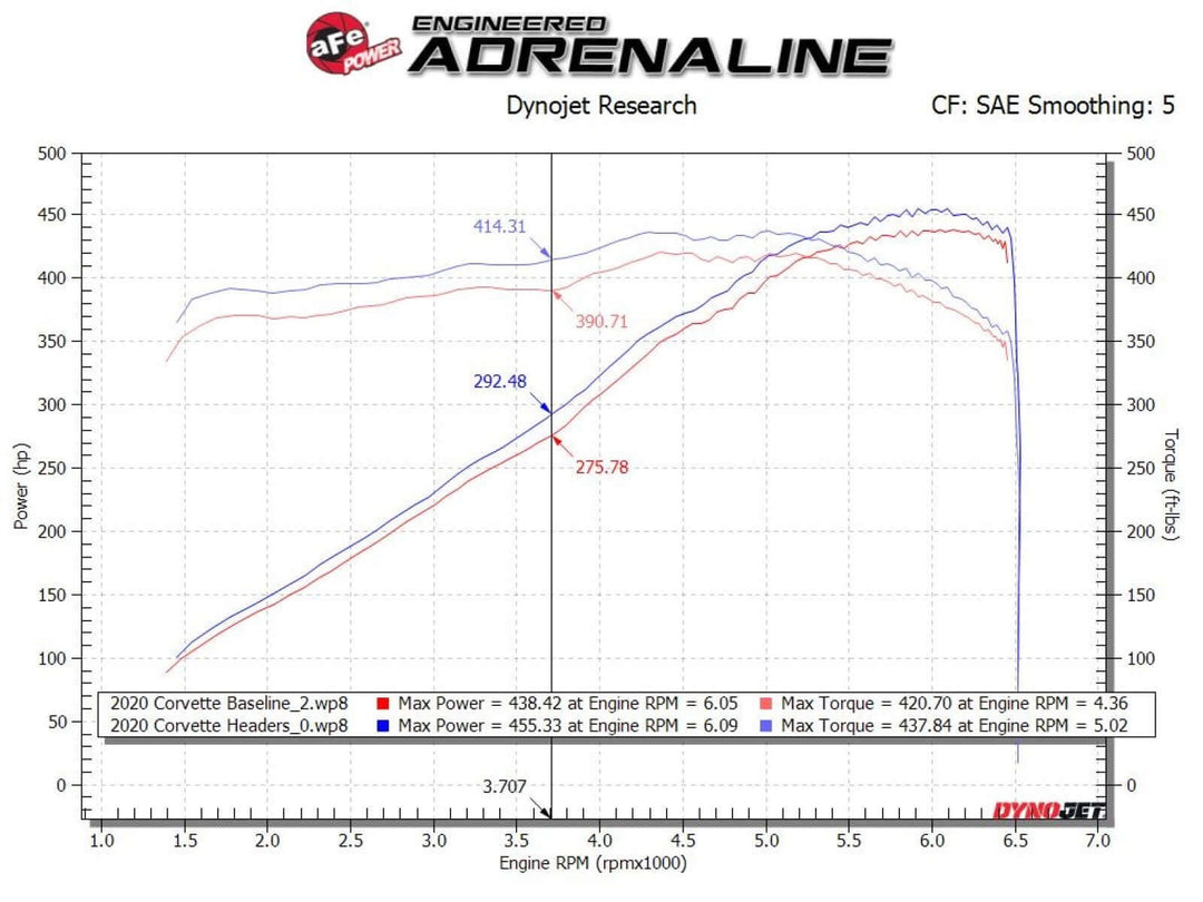 C8 Corvette Long Tube Header Dyno sheet