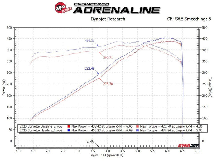 C8 Corvette Long Tube Header Dyno sheet