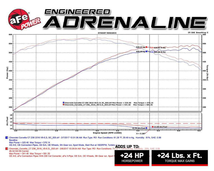 afe dyno sheet for c7 corvette twisted steel down pipes