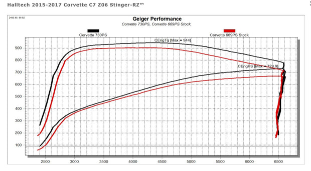 c7 corvette z06 halltech stinger-rz intake dyno chart